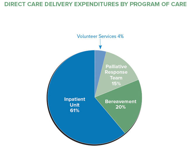 Victoria Hospice Financials: direct care expenditures