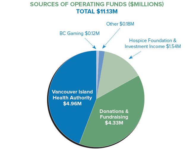 Victoria Hospice Financials: sources of operating funds