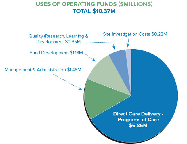 Victoria Hospice Financials: uses of operating funds